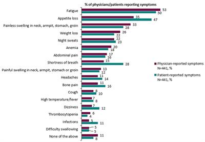 Real-world evaluation of health-related quality of life in patients with diffuse large B-cell lymphoma based on a multinational survey